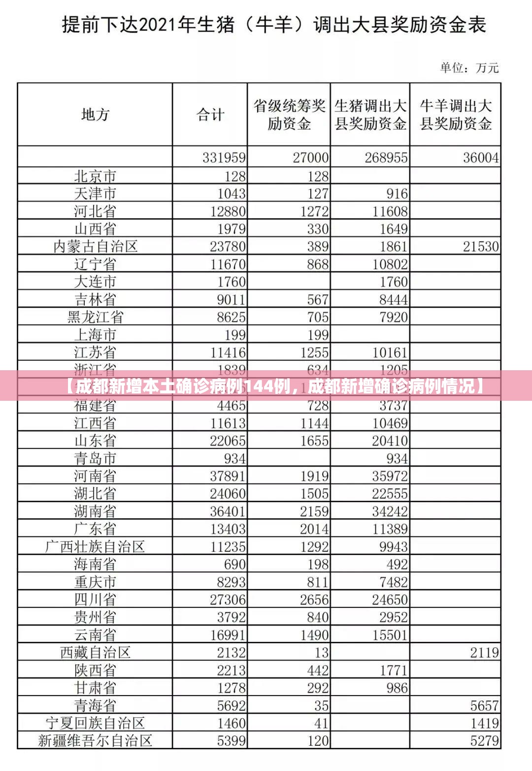 【成都新增本土确诊病例144例，成都新增确诊病例情况】