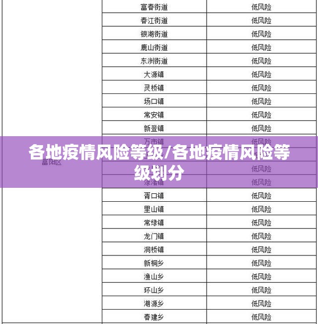 各地疫情风险等级/各地疫情风险等级划分