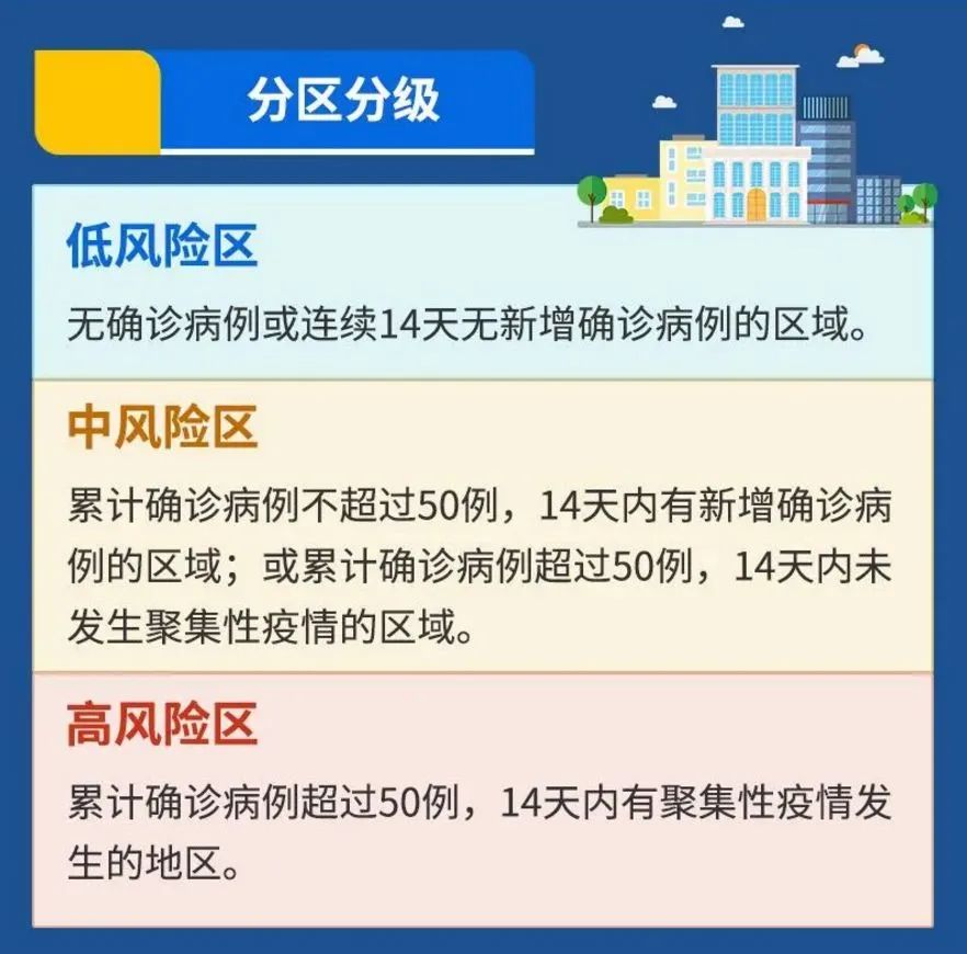 各地疫情风险等级/各地疫情风险等级划分 各地疫情风险等级/各地疫情风险等级划分