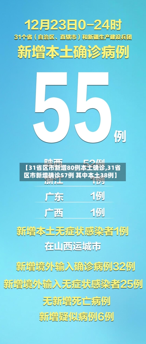 【31省新增本土57例,31省新增本土61例p】 【31省新增本土57例,31省新增本土61例p】