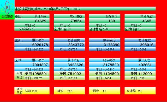 【海外疫情最新消息,海外疫情最新消息数据】 【海外疫情最新消息,海外疫情最新消息数据】
