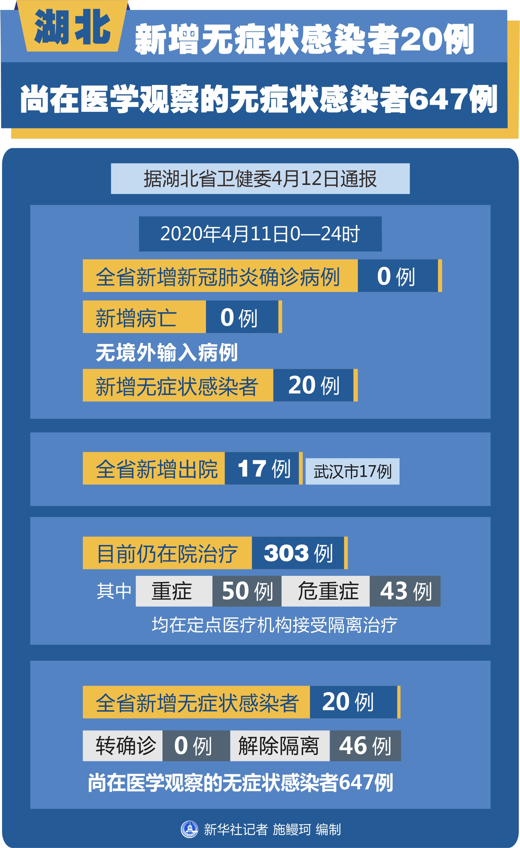 湖北新增30例本土无症状(湖北新增无症状感染者15例) 湖北新增30例本土无症状(湖北新增无症状感染者15例)