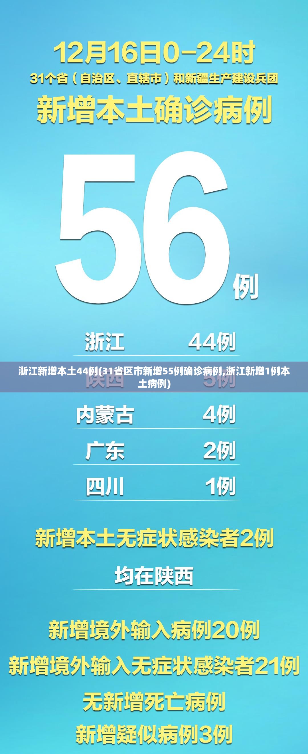 浙江新增本土44例(31省区市新增55例确诊病例,浙江新增1例本土病例) 浙江新增本土44例(31省区市新增55例确诊病例,浙江新增1例本土病例)