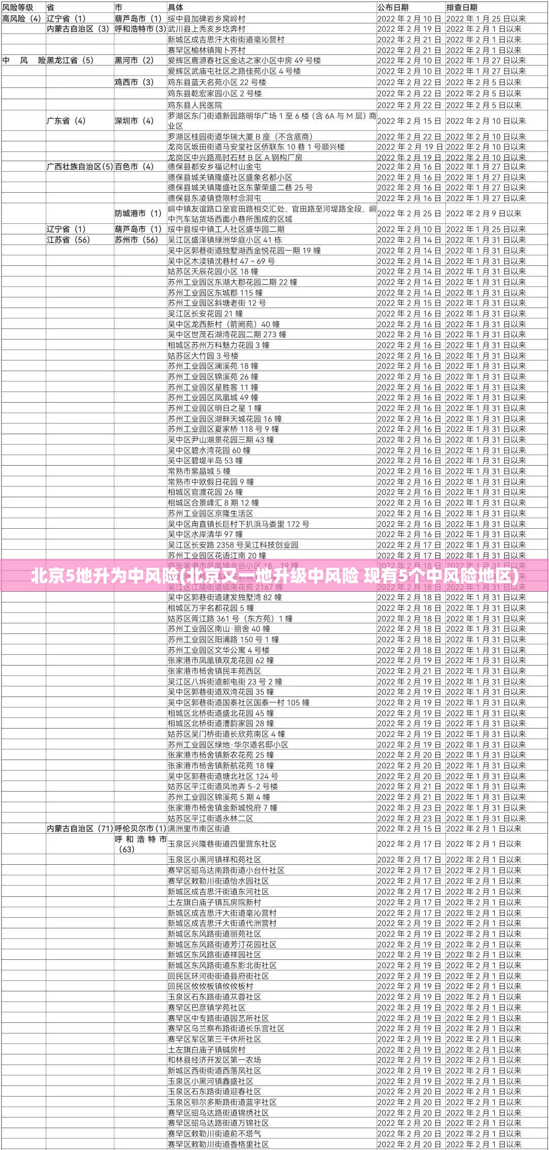 北京5地升为中风险(北京又一地升级中风险 现有5个中风险地区) 北京5地升为中风险(北京又一地升级中风险 现有5个中风险地区)