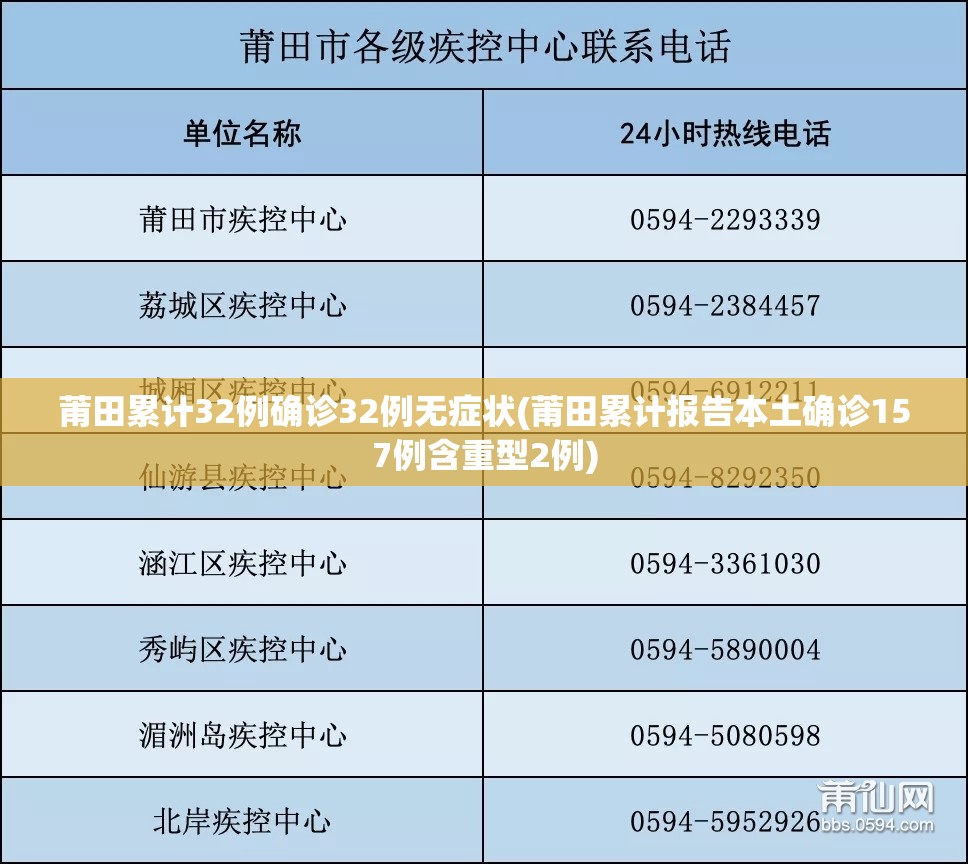 莆田累计32例确诊32例无症状(莆田累计报告本土确诊157例含重型2例) 莆田累计32例确诊32例无症状(莆田累计报告本土确诊157例含重型2例)