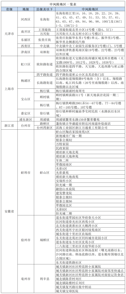 北京现有20个高风险区(北京有高风险区吗?) 北京现有20个高风险区(北京有高风险区吗?)