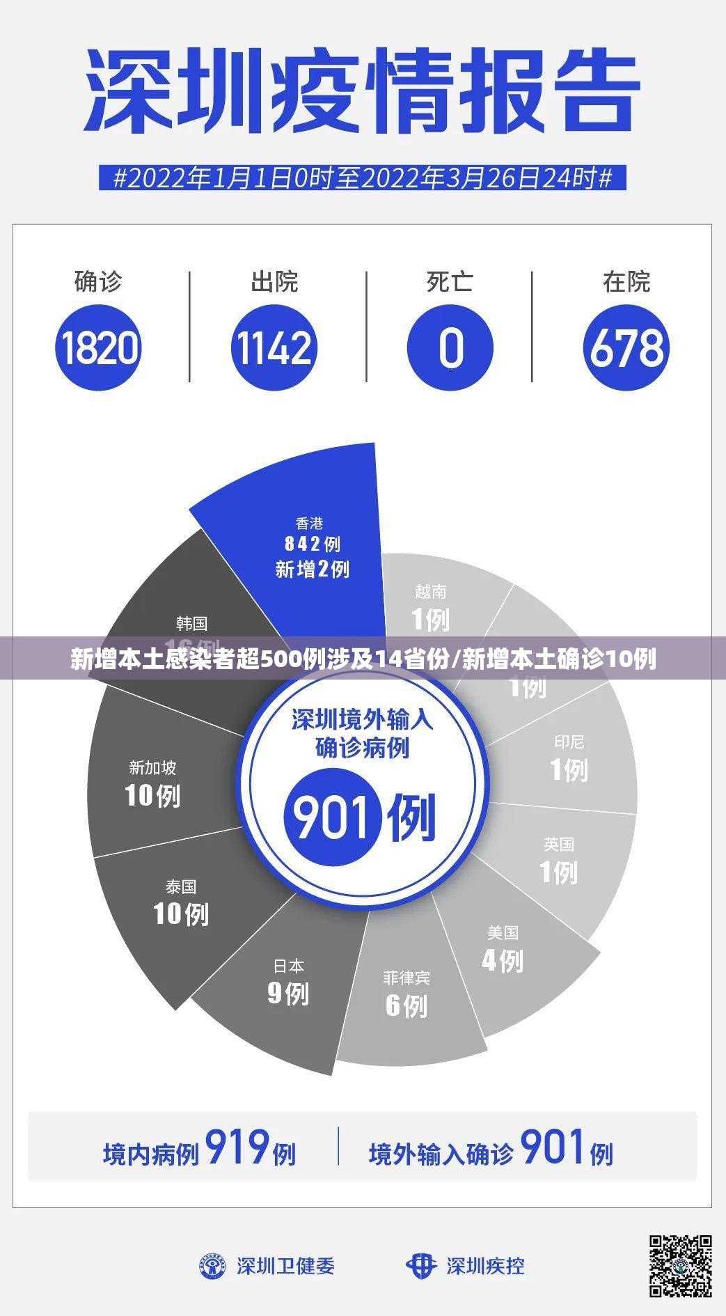 新增本土感染者超500例涉及14省份/新增本土确诊10例 新增本土感染者超500例涉及14省份/新增本土确诊10例