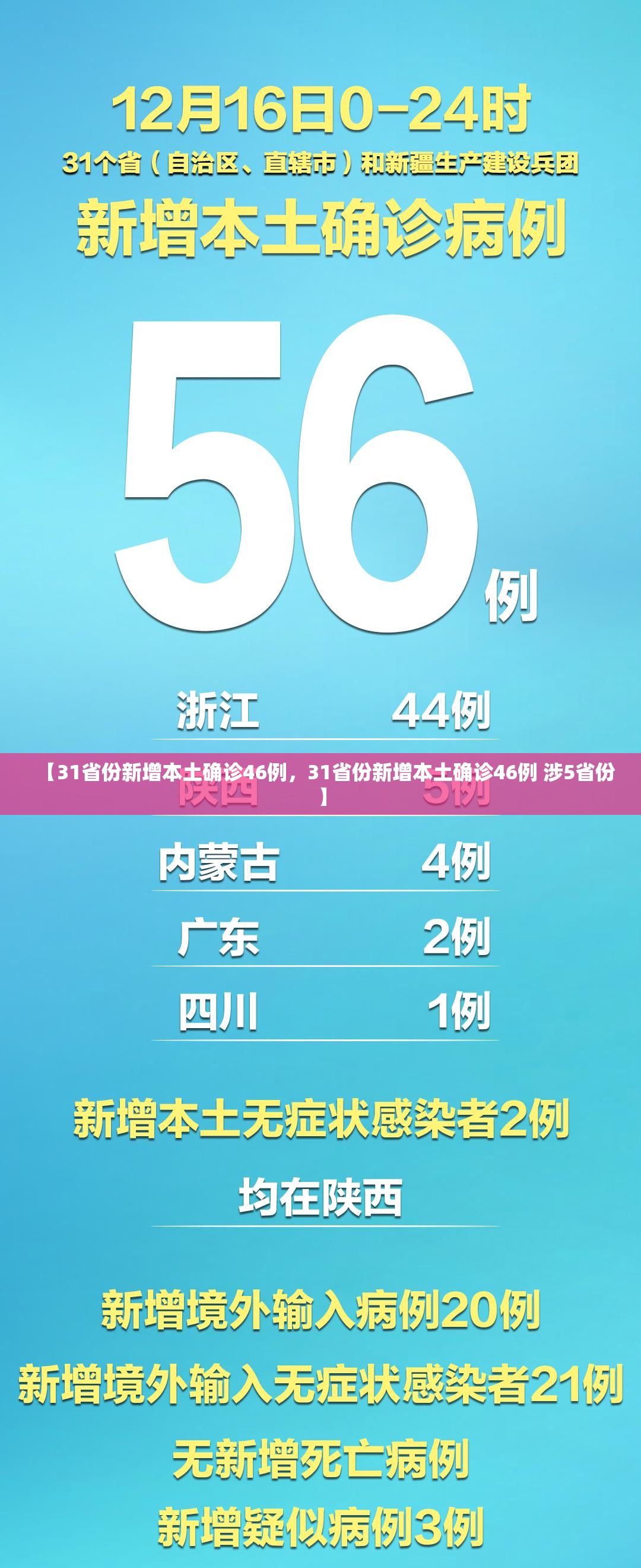 【31省份新增本土确诊46例,31省份新增本土确诊46例 涉5省份】 【31省份新增本土确诊46例,31省份新增本土确诊46例 涉5省份】