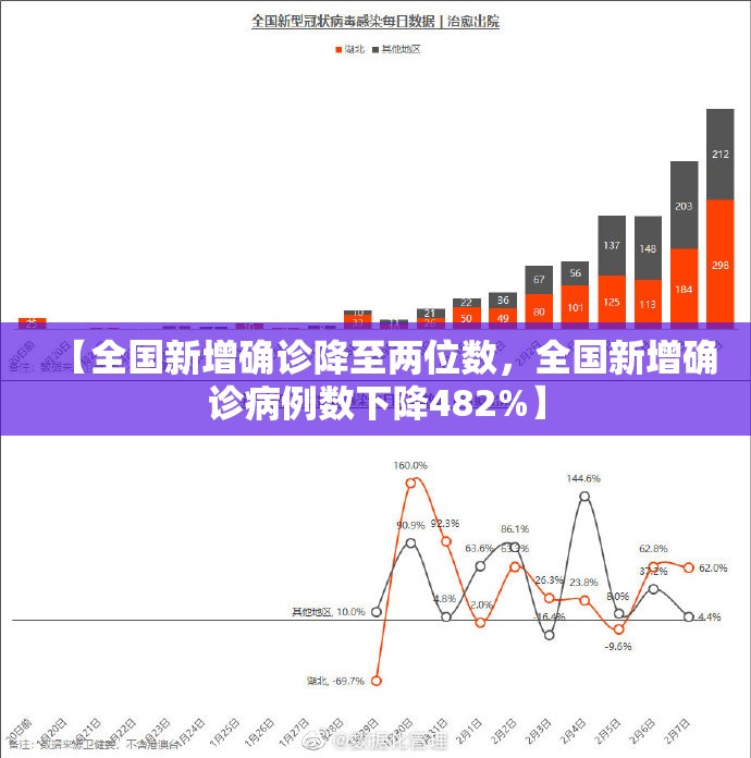 【全国新增确诊降至两位数,全国新增确诊病例数下降482%】 【全国新增确诊降至两位数,全国新增确诊病例数下降482%】