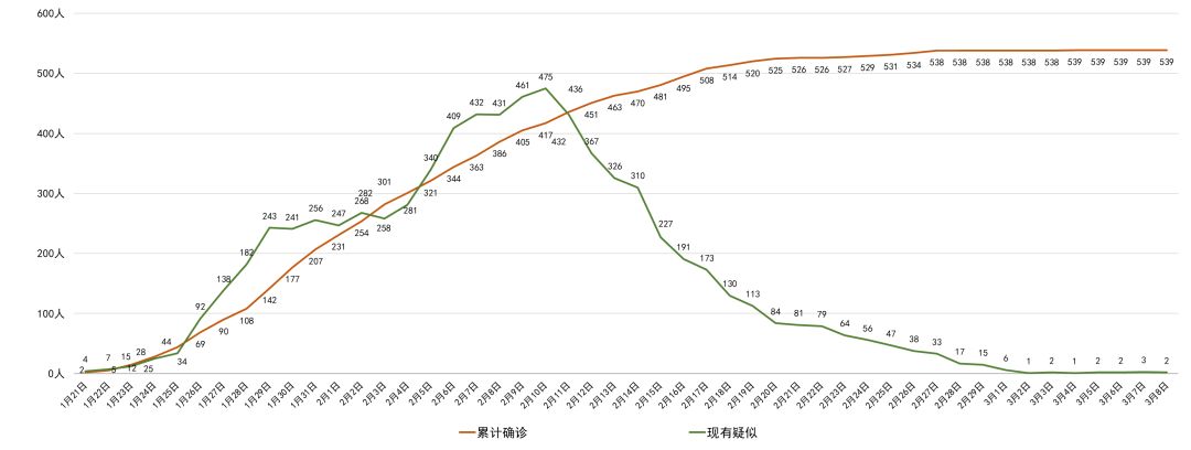 【全国新增确诊降至两位数,全国新增确诊病例数下降482%】 【全国新增确诊降至两位数,全国新增确诊病例数下降482%】