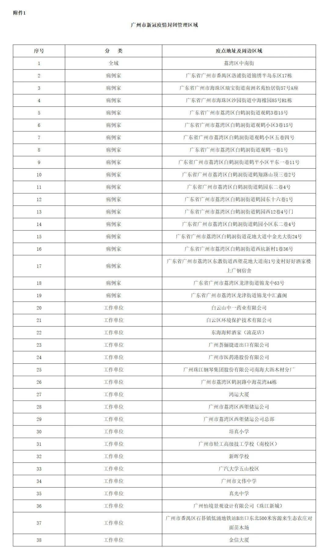 广州两地升为高风险地区(广州两地升为高风险地区的条件)