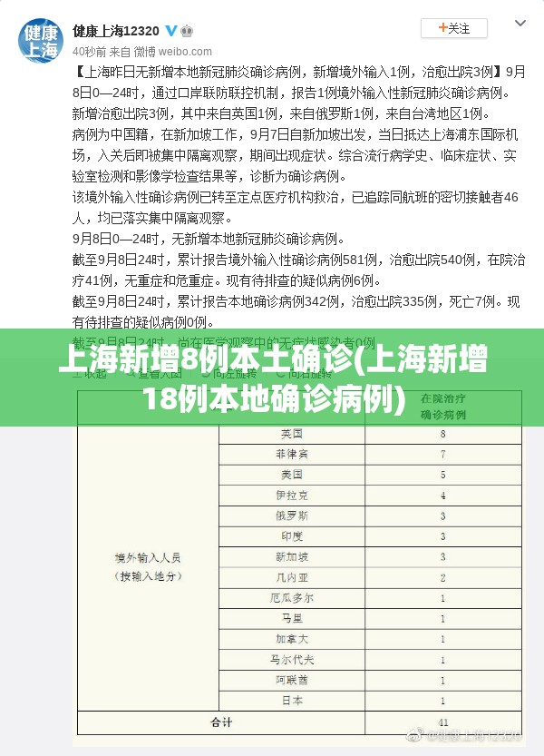 上海新增8例本土确诊(上海新增18例本地确诊病例) 上海新增8例本土确诊(上海新增18例本地确诊病例)