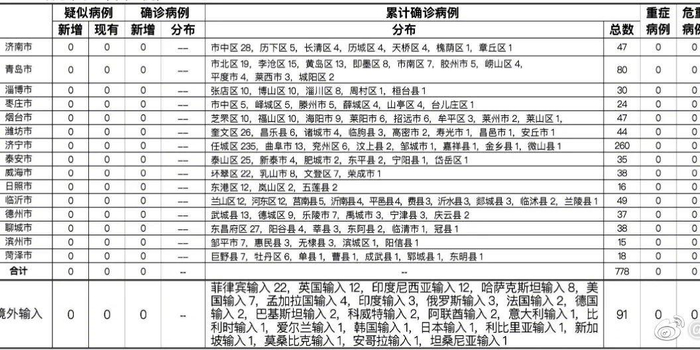 【烟台报告无症状感染者1例,烟台无症状感染者详情】 【烟台报告无症状感染者1例,烟台无症状感染者详情】