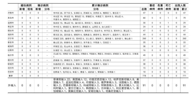 【烟台报告无症状感染者1例,烟台无症状感染者详情】 【烟台报告无症状感染者1例,烟台无症状感染者详情】