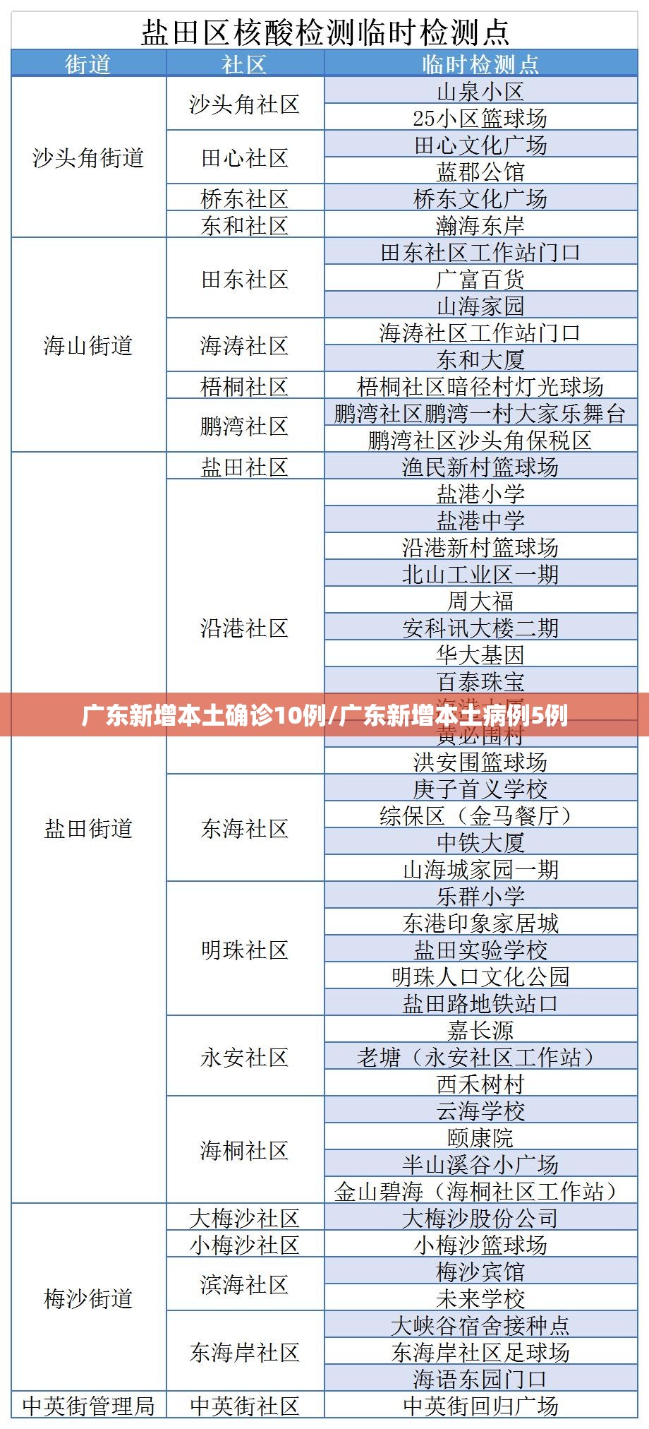 广东新增本土确诊10例/广东新增本土病例5例 广东新增本土确诊10例/广东新增本土病例5例