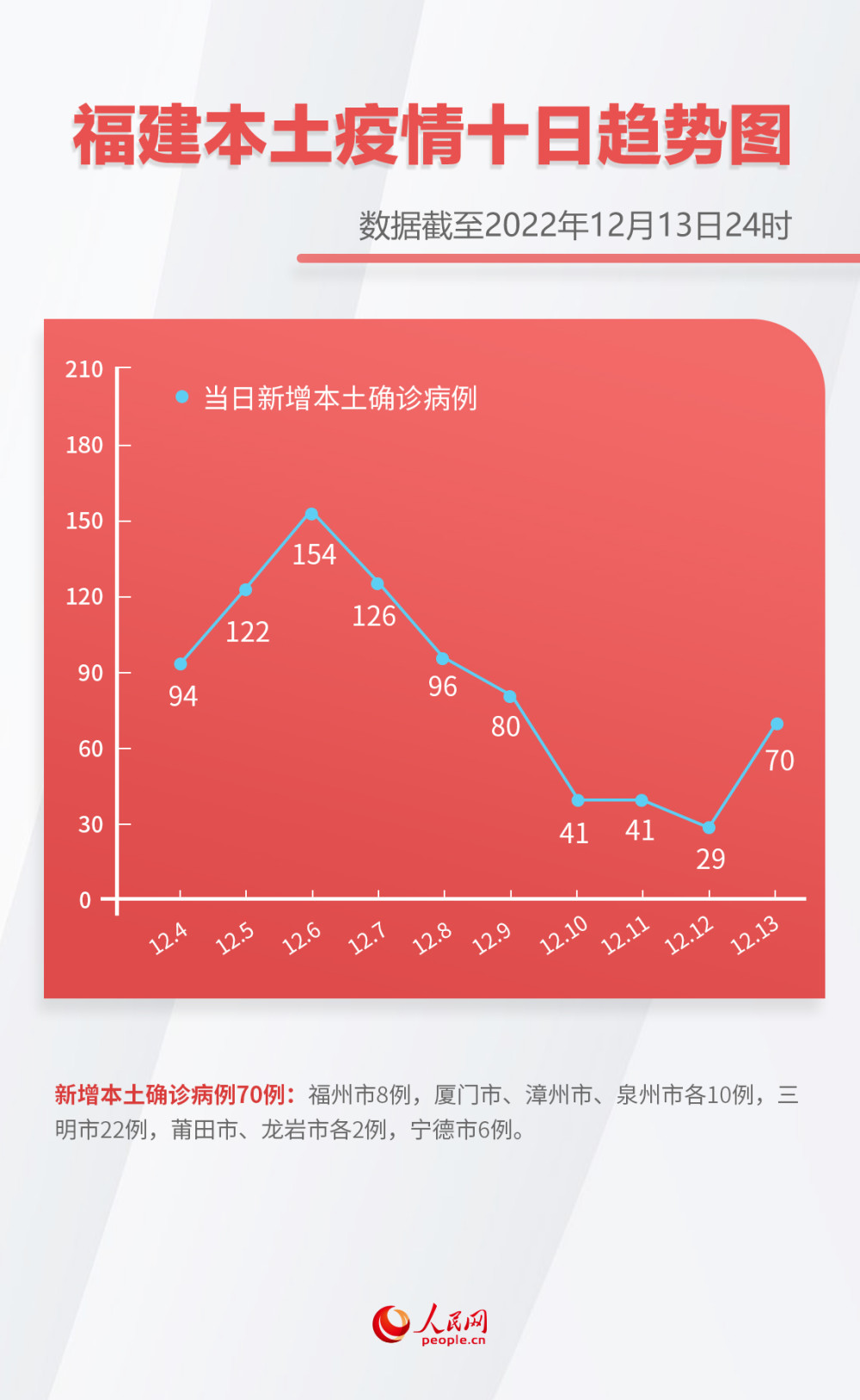 福建新增本土确诊43例(福建新增本土病例20例 累计确诊438例) 福建新增本土确诊43例(福建新增本土病例20例 累计确诊438例)